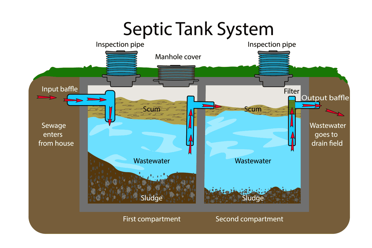 How Does A Septic Tank Work - SludgeHammer